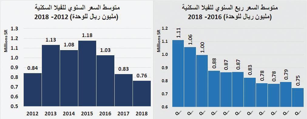 الاقتصاد السعودي ينمو 8 %خلال 2014 - 2018 مدعومابتراجع التضخم العقاري 25 %