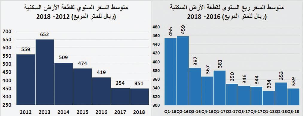 الاقتصاد السعودي ينمو 8 %خلال 2014 - 2018 مدعومابتراجع التضخم العقاري 25 %