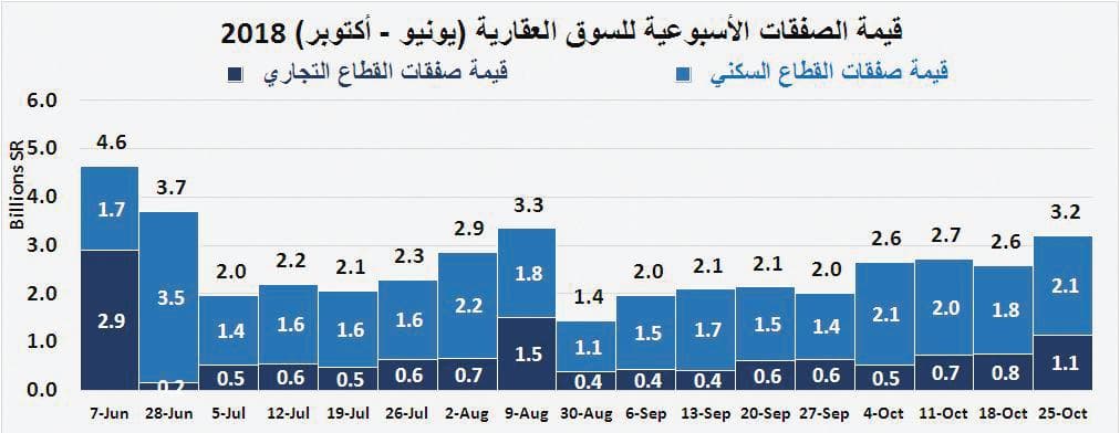 الاقتصاد السعودي ينمو 8 %خلال 2014 - 2018 مدعومابتراجع التضخم العقاري 25 %