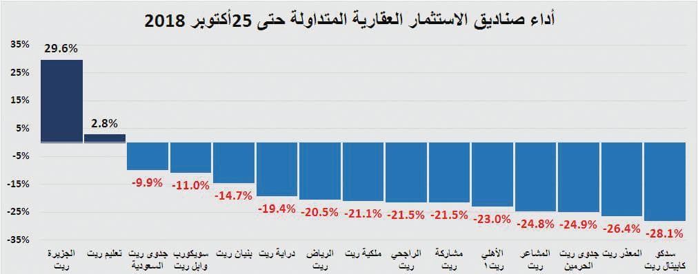 الاقتصاد السعودي ينمو 8 %خلال 2014 - 2018 مدعومابتراجع التضخم العقاري 25 %