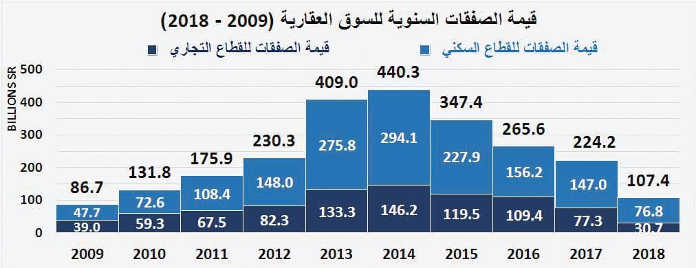 الاقتصاد السعودي ينمو 8 %خلال 2014 - 2018 مدعومابتراجع التضخم العقاري 25 %