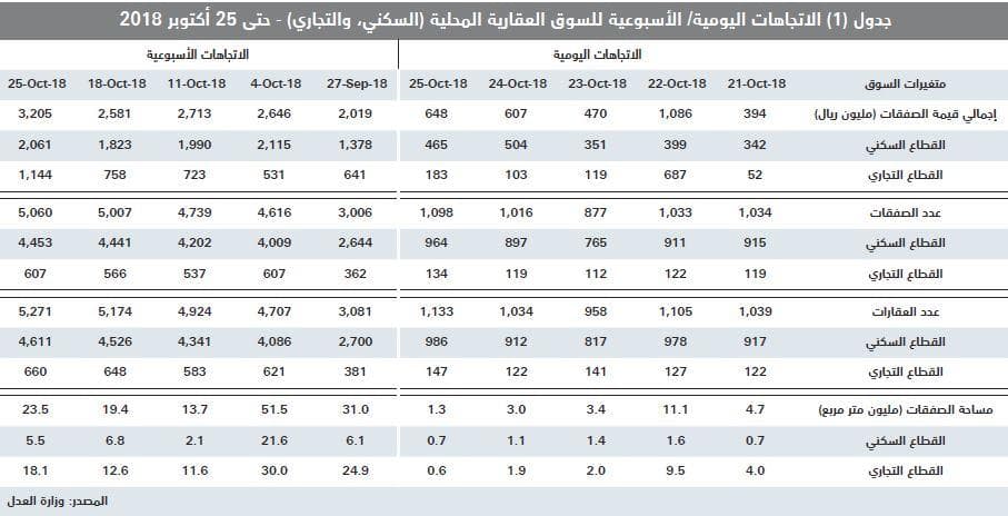 الاقتصاد السعودي ينمو 8 %خلال 2014 - 2018 مدعومابتراجع التضخم العقاري 25 %