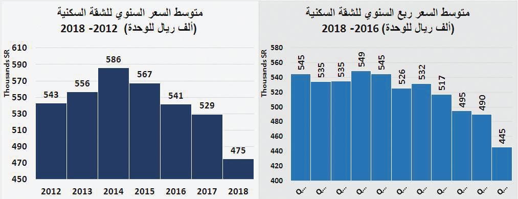 الاقتصاد السعودي ينمو 8 %خلال 2014 - 2018 مدعومابتراجع التضخم العقاري 25 %