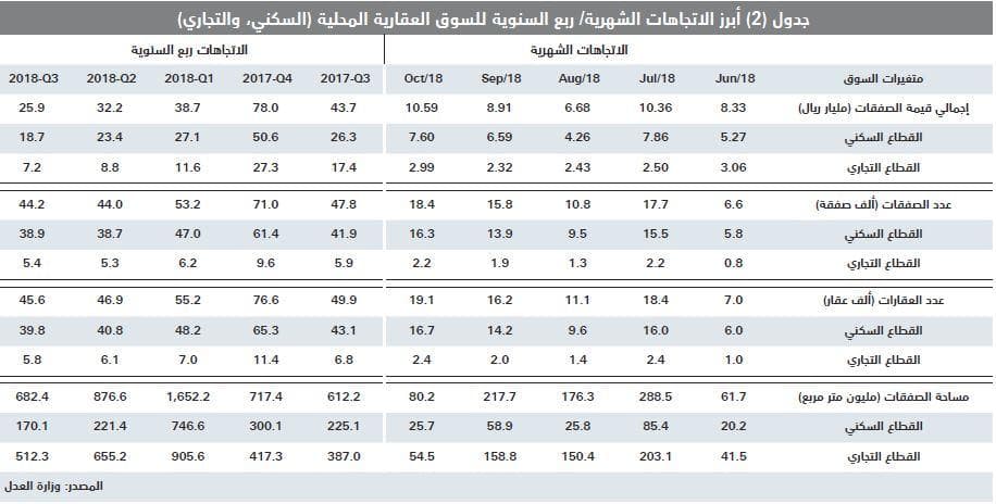 الاقتصاد السعودي ينمو 8 %خلال 2014 - 2018 مدعومابتراجع التضخم العقاري 25 %