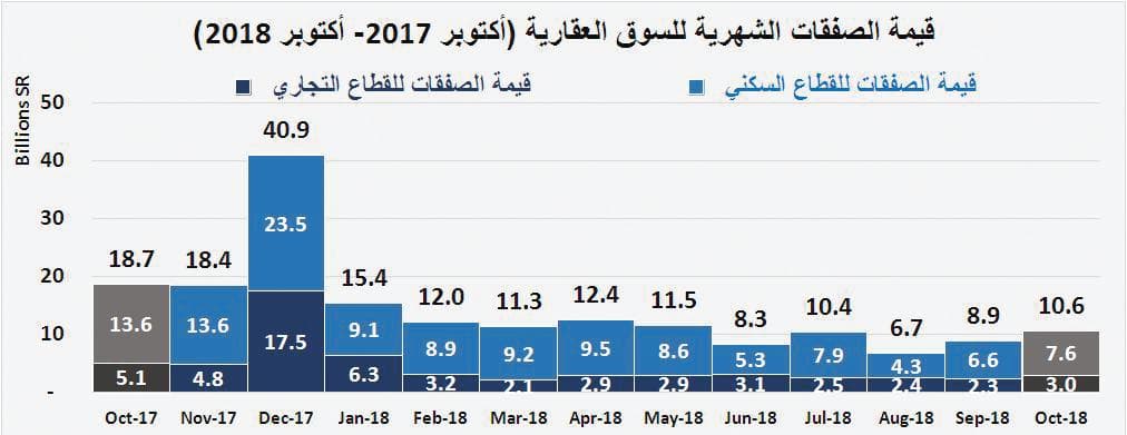 الاقتصاد السعودي ينمو 8 %خلال 2014 - 2018 مدعومابتراجع التضخم العقاري 25 %