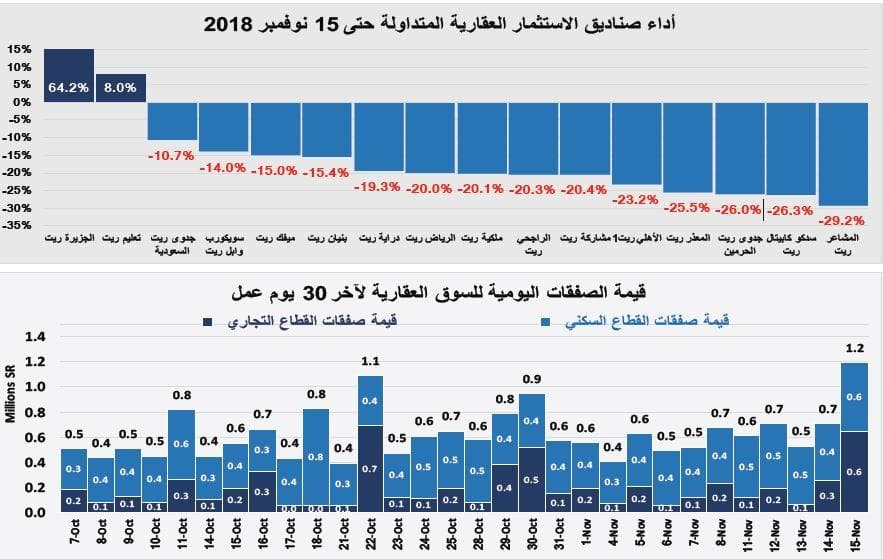 بيع مخططات في الرياض والشرقية يرفع قيمة الصفقات العقارية 38 %