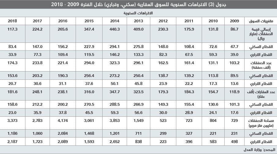 بيع مخططات في الرياض والشرقية يرفع قيمة الصفقات العقارية 38 %