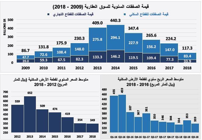 بيع مخططات في الرياض والشرقية يرفع قيمة الصفقات العقارية 38 %