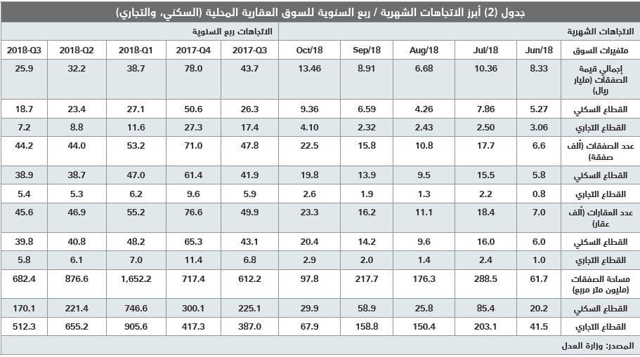 بيع مخططات في الرياض والشرقية يرفع قيمة الصفقات العقارية 38 %
