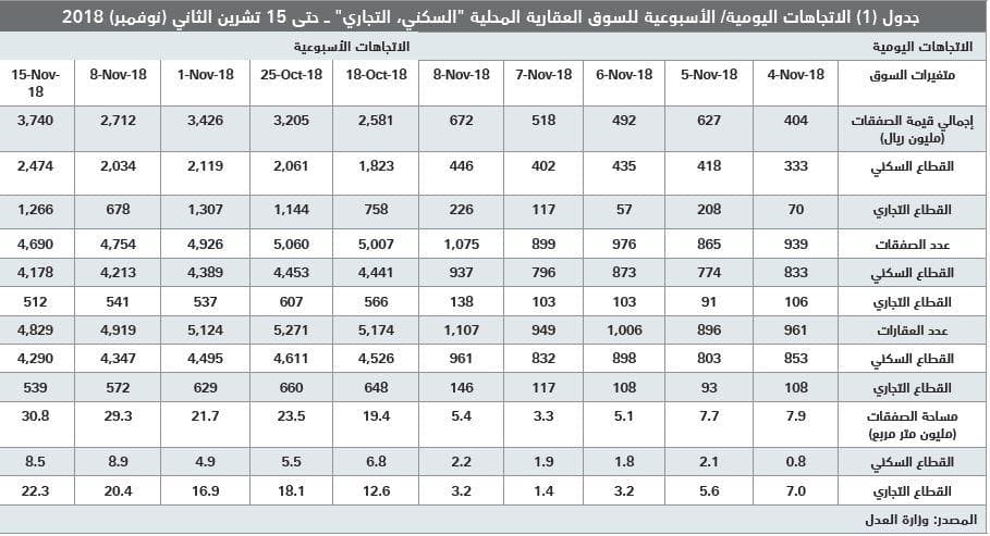 بيع مخططات في الرياض والشرقية يرفع قيمة الصفقات العقارية 38 %