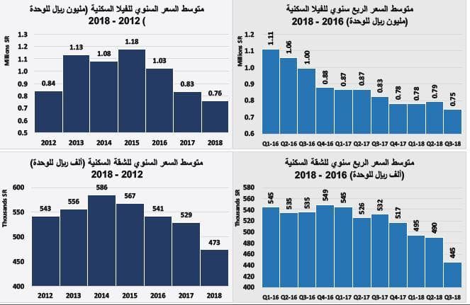 بيع مخططات في الرياض والشرقية يرفع قيمة الصفقات العقارية 38 %