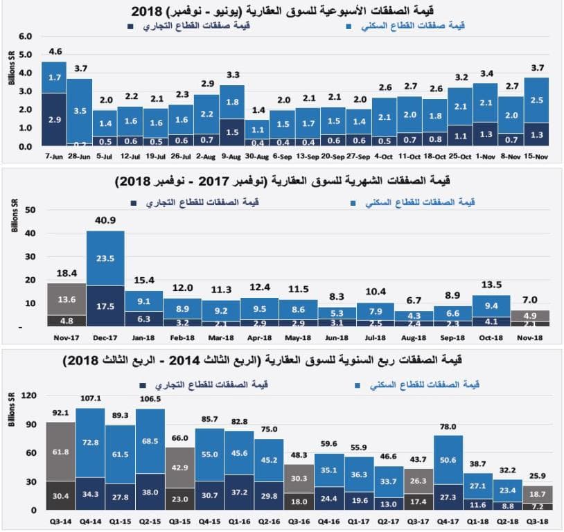 بيع مخططات في الرياض والشرقية يرفع قيمة الصفقات العقارية 38 %