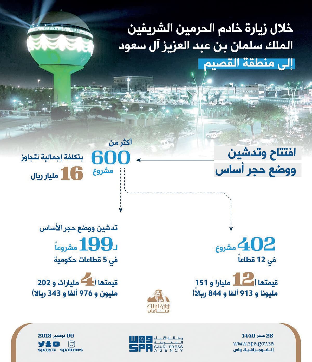 الملك في القصيم .. بناء وتنمية للإنسان