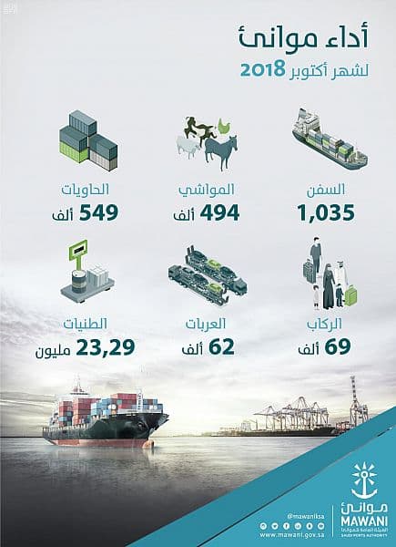  موانئ: مناولة 23 مليون طن بضائع خلال أكتوبر 2018