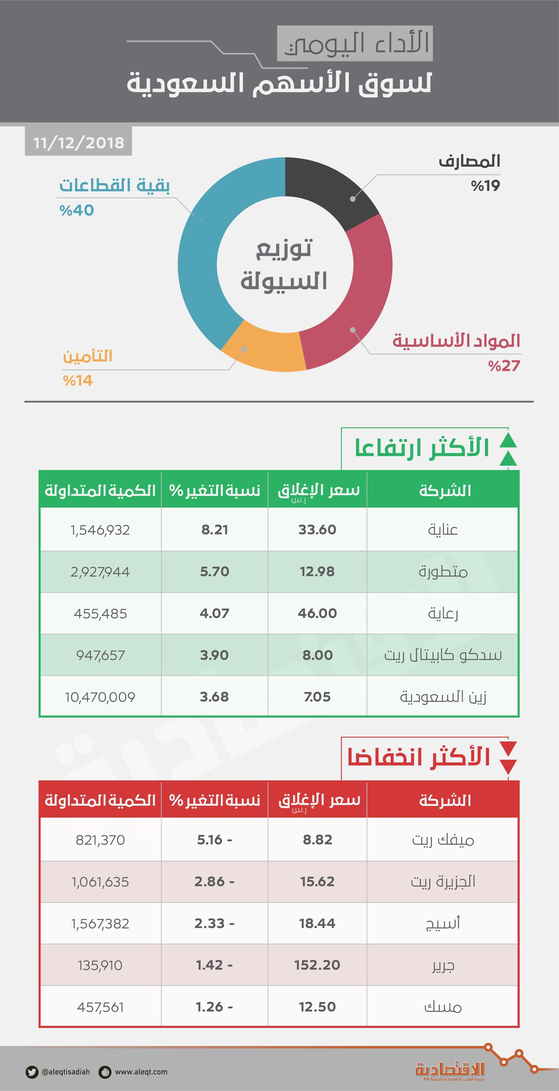 بدعم استقرار السيولة وتحسن أسعار النفط .. الأسهم السعودية تعود للارتفاع