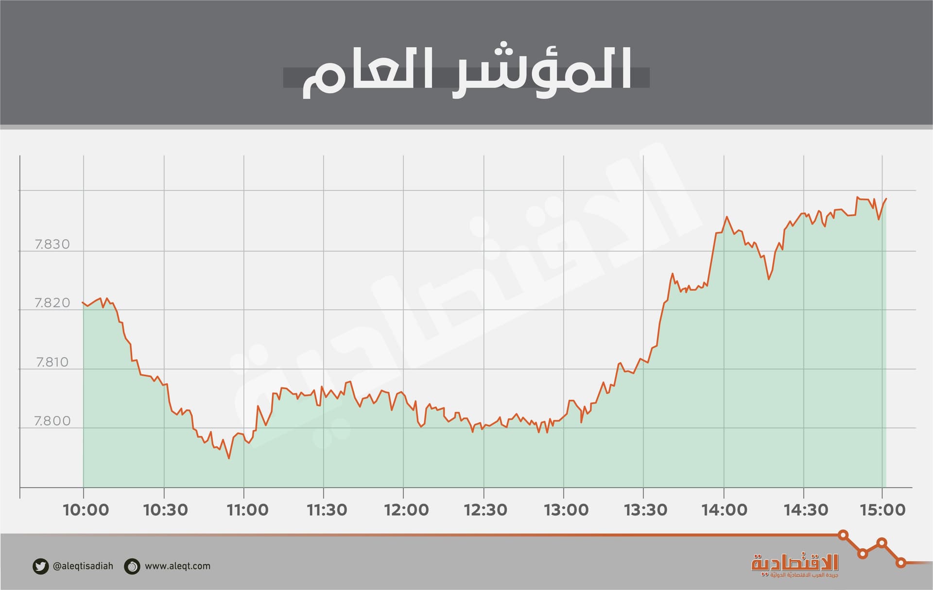 بدعم استقرار السيولة وتحسن أسعار النفط .. الأسهم السعودية تعود للارتفاع