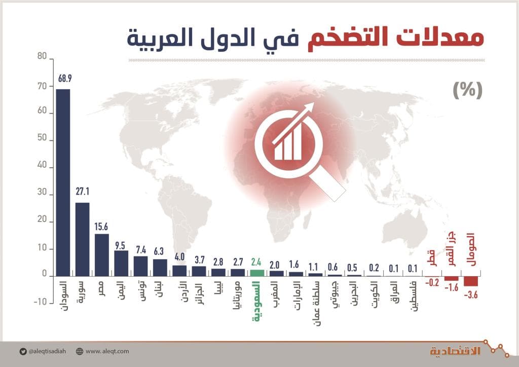التضخم في السودان وسورية الأعلى عربيا وانكماش في 3 بلدان بينها قطر 