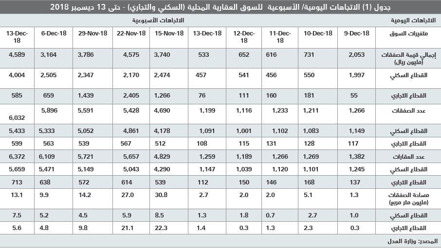 صفقة بيع أرض مجاورة للمسجد الحرام ترفع صفقات السوق العقارية 45 %