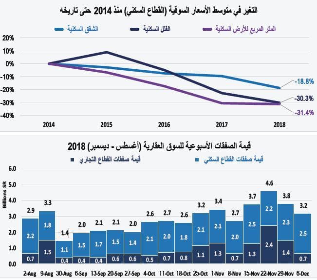 صفقة بيع أرض مجاورة للمسجد الحرام ترفع صفقات السوق العقارية 45 %