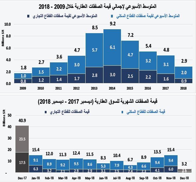 صفقة بيع أرض مجاورة للمسجد الحرام ترفع صفقات السوق العقارية 45 %