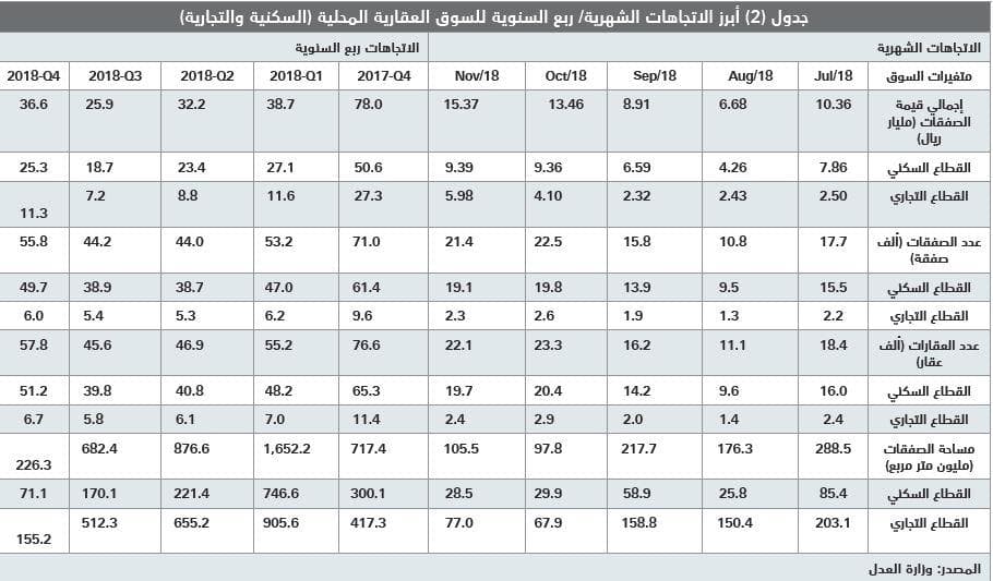 صفقة بيع أرض مجاورة للمسجد الحرام ترفع صفقات السوق العقارية 45 %