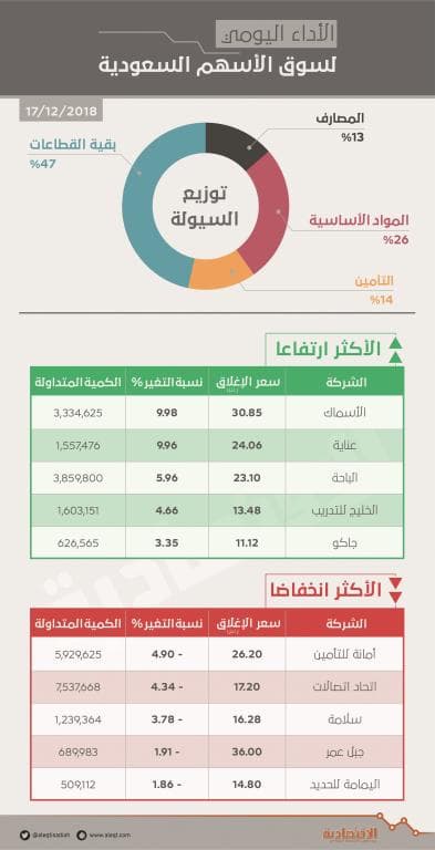  الأسهم السعودية تقترب من 8000 نقطة .. وتضيف 22 مليار ريال لقيمتها السوقية 