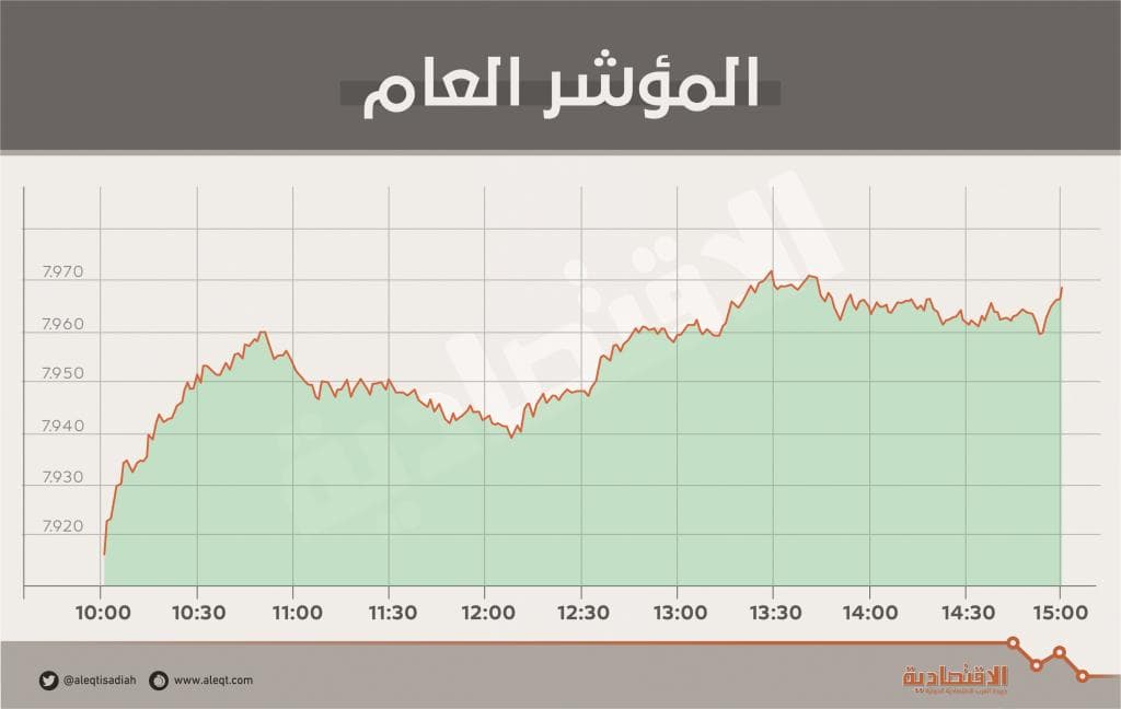  الأسهم السعودية تقترب من 8000 نقطة .. وتضيف 22 مليار ريال لقيمتها السوقية 