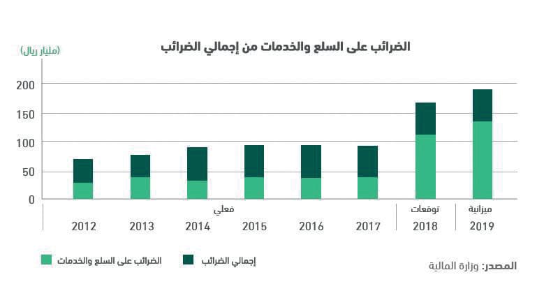 عجز ميزانية 2018 يتراجع إلى 136 مليار ريال .. يعادل 4.6 % من الناتج المحلي