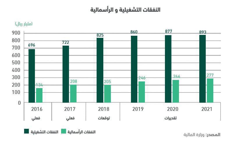 عجز ميزانية 2018 يتراجع إلى 136 مليار ريال .. يعادل 4.6 % من الناتج المحلي