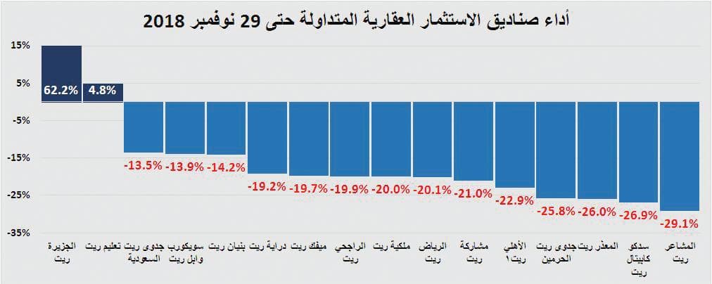 ارتفاع خسائر سوق العقار في 4 أعوام متتالية إلى 272.4 مليار ريـال بنهاية نوفمبر 2018