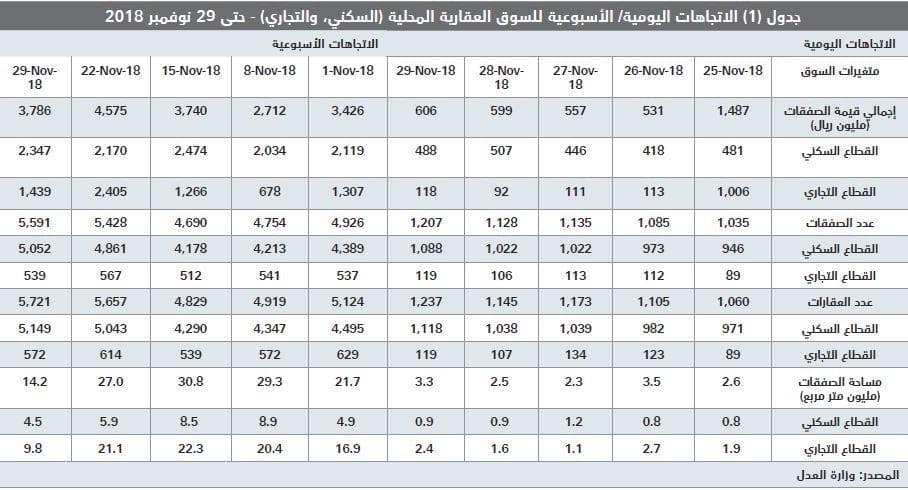 ارتفاع خسائر سوق العقار في 4 أعوام متتالية إلى 272.4 مليار ريـال بنهاية نوفمبر 2018