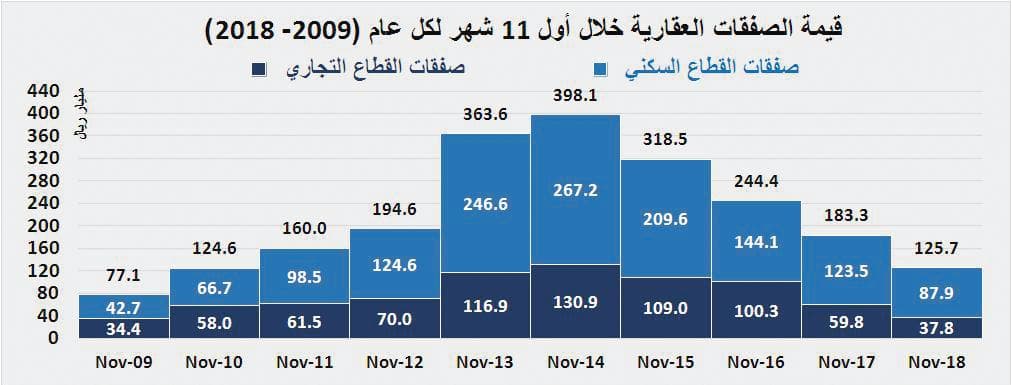 ارتفاع خسائر سوق العقار في 4 أعوام متتالية إلى 272.4 مليار ريـال بنهاية نوفمبر 2018