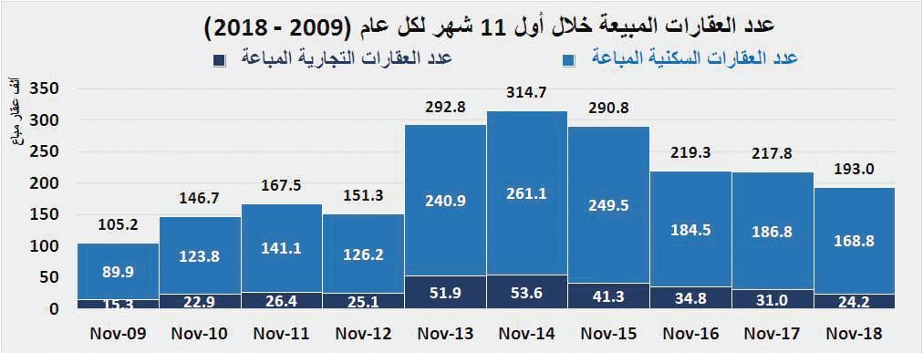 ارتفاع خسائر سوق العقار في 4 أعوام متتالية إلى 272.4 مليار ريـال بنهاية نوفمبر 2018
