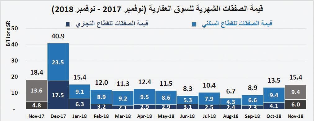 ارتفاع خسائر سوق العقار في 4 أعوام متتالية إلى 272.4 مليار ريـال بنهاية نوفمبر 2018