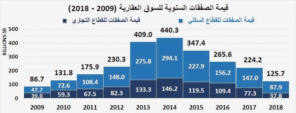 ارتفاع خسائر سوق العقار في 4 أعوام متتالية إلى 272.4 مليار ريـال بنهاية نوفمبر 2018