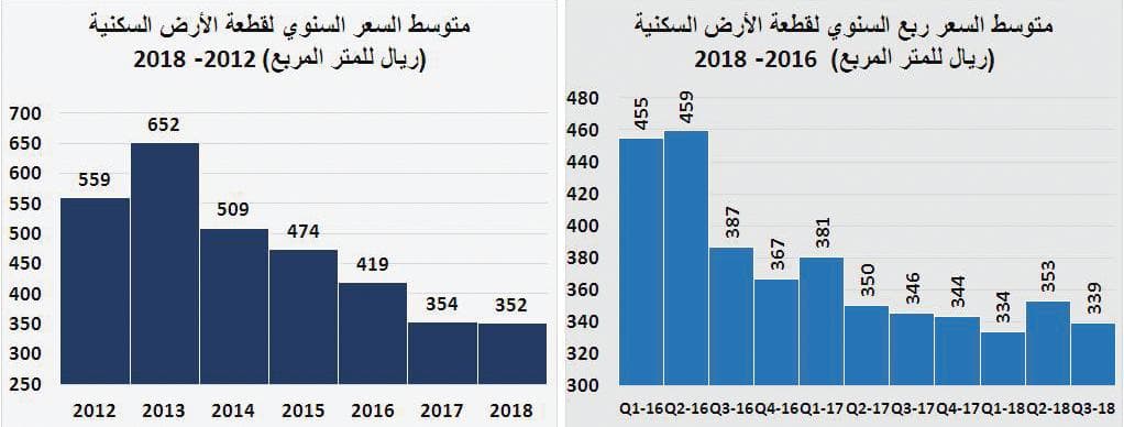 ارتفاع خسائر سوق العقار في 4 أعوام متتالية إلى 272.4 مليار ريـال بنهاية نوفمبر 2018