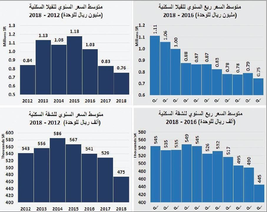 ارتفاع خسائر سوق العقار في 4 أعوام متتالية إلى 272.4 مليار ريـال بنهاية نوفمبر 2018