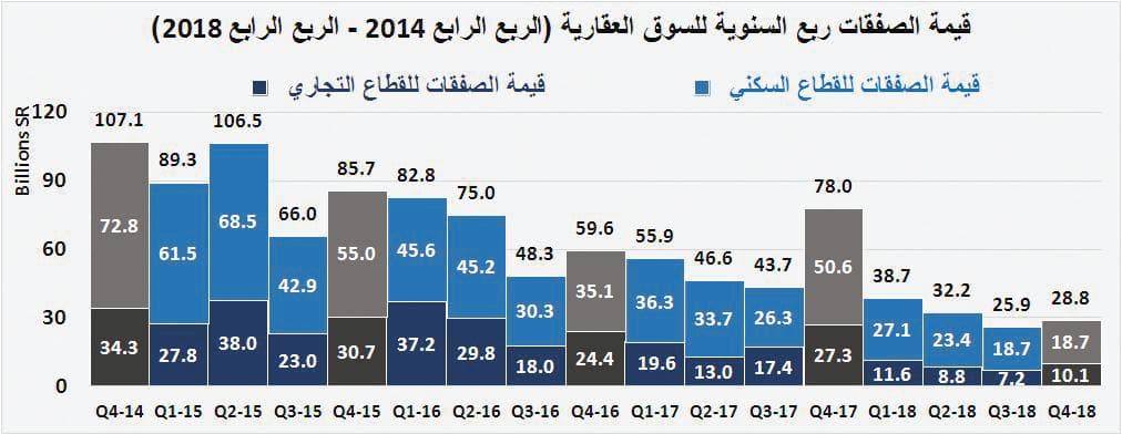 ارتفاع خسائر سوق العقار في 4 أعوام متتالية إلى 272.4 مليار ريـال بنهاية نوفمبر 2018