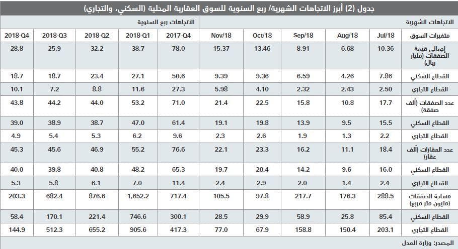ارتفاع خسائر سوق العقار في 4 أعوام متتالية إلى 272.4 مليار ريـال بنهاية نوفمبر 2018