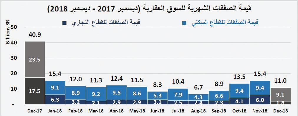  صفقات السوق العقارية تعود إلى الانخفاض مجددا .. 29.4 % في أسبوع 