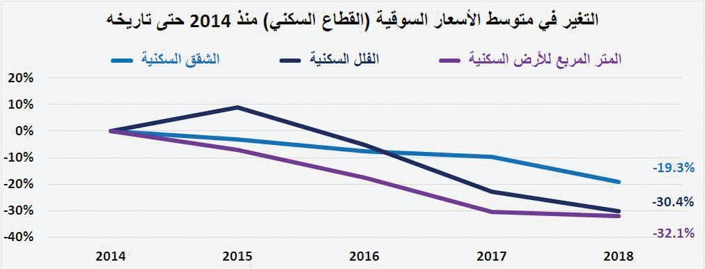  صفقات السوق العقارية تعود إلى الانخفاض مجددا .. 29.4 % في أسبوع 
