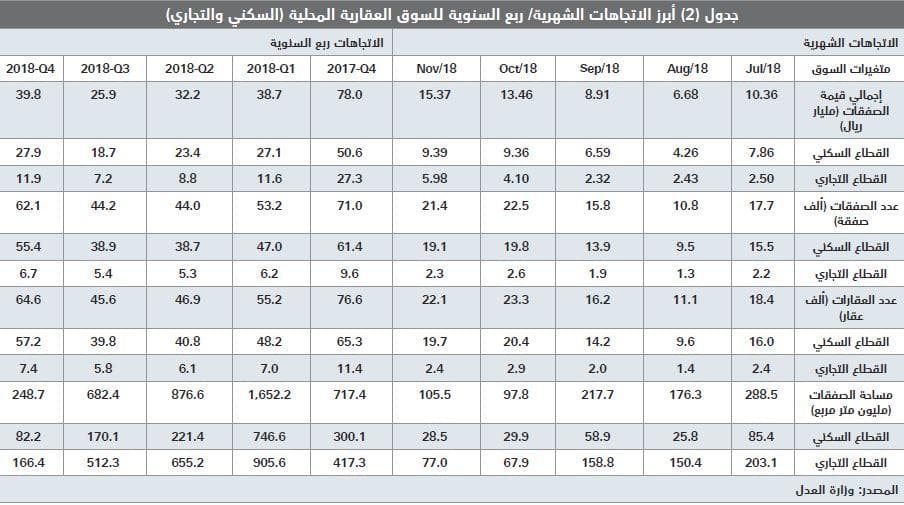  صفقات السوق العقارية تعود إلى الانخفاض مجددا .. 29.4 % في أسبوع 