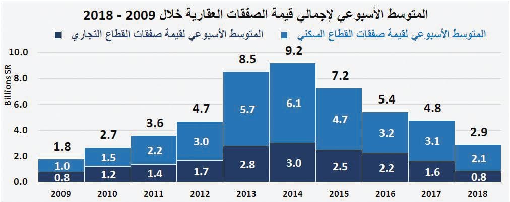  صفقات السوق العقارية تعود إلى الانخفاض مجددا .. 29.4 % في أسبوع 
