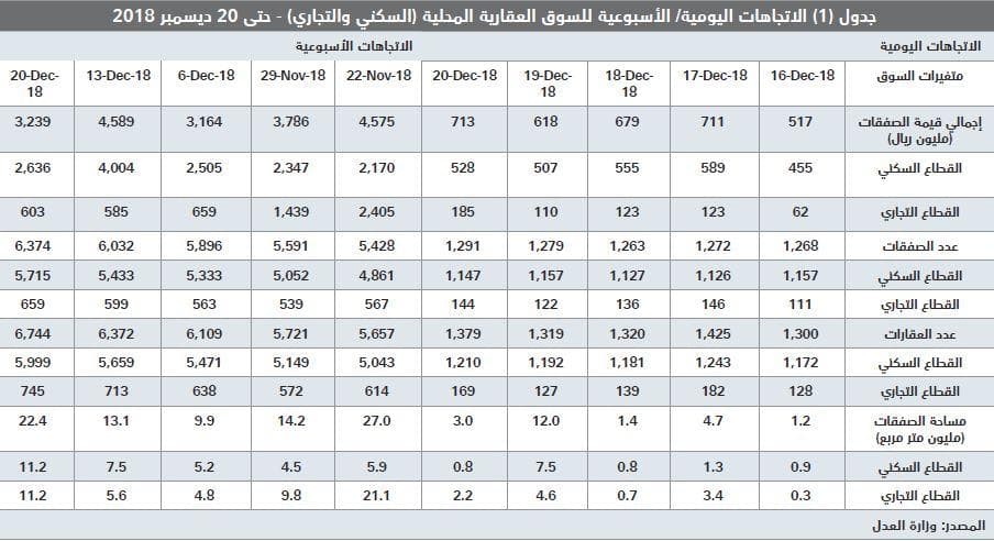  صفقات السوق العقارية تعود إلى الانخفاض مجددا .. 29.4 % في أسبوع 