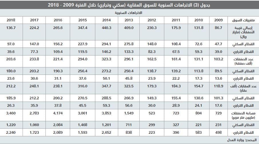  صفقات السوق العقارية تعود إلى الانخفاض مجددا .. 29.4 % في أسبوع 