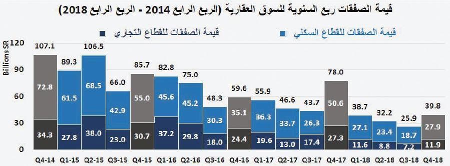  صفقات السوق العقارية تعود إلى الانخفاض مجددا .. 29.4 % في أسبوع 