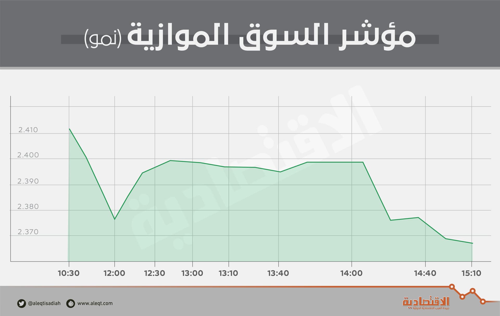 "نمو" تفقد 1.4 %.. والتداولات عند مليون ريـال