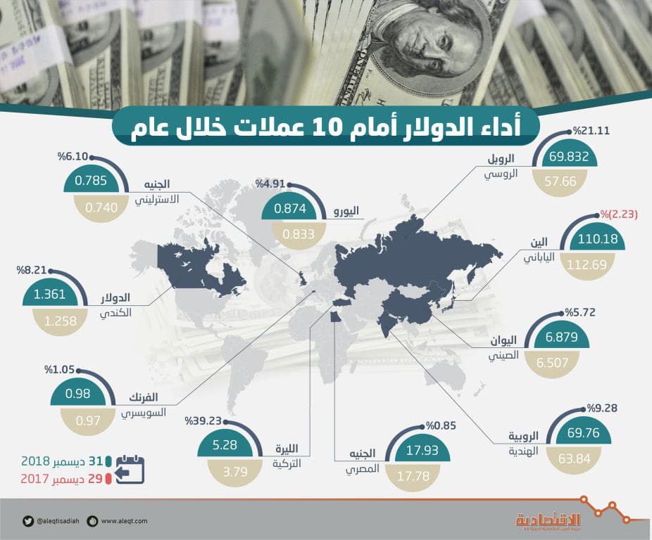 الين والبيزو والبات التايلندي تغرد خارج سرب العملات المتراجعة أمام الدولار