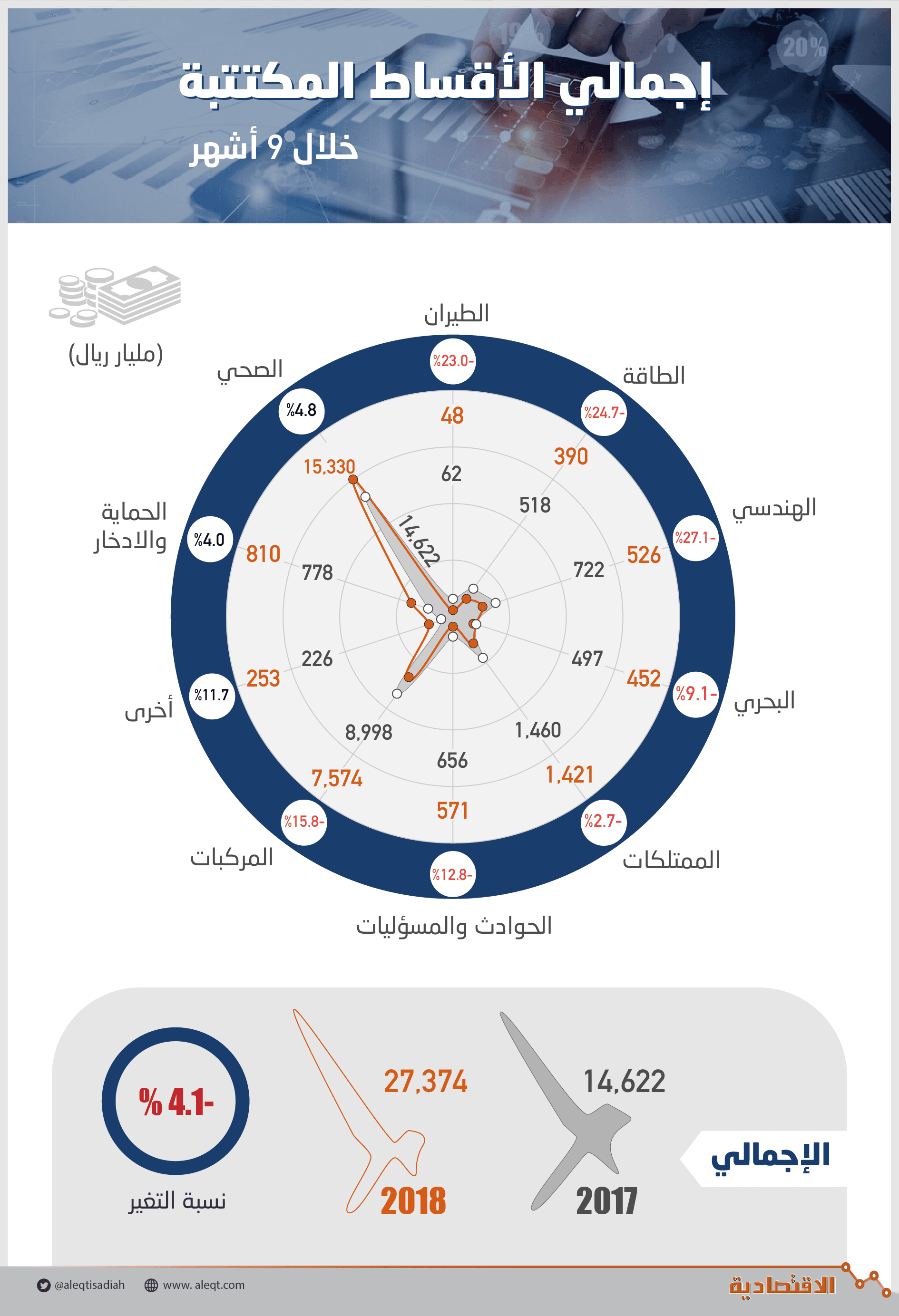 ارتفاع التأمين على الممتلكات في المملكة 12.6 %.. 370 مليون ريال في 3 أشهر 