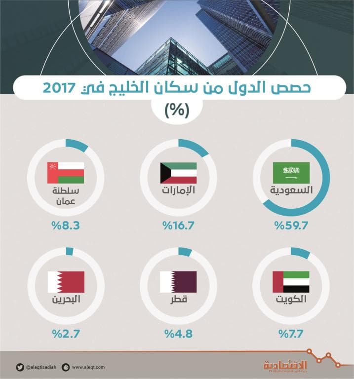 دول الخليج في المرتبة الـ 13 بين أكبر الاقتصادات العالمية بناتج 1.47 تريليون دولار